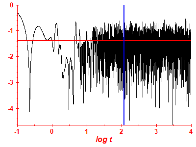 Survival probability log